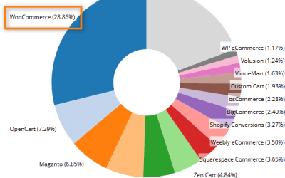 WooCommerce représente 28% des boutiques en ligne dans le monde