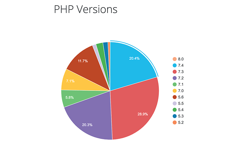 Graphique à secteurs de la version PHP des utilisateurs de WordPress.